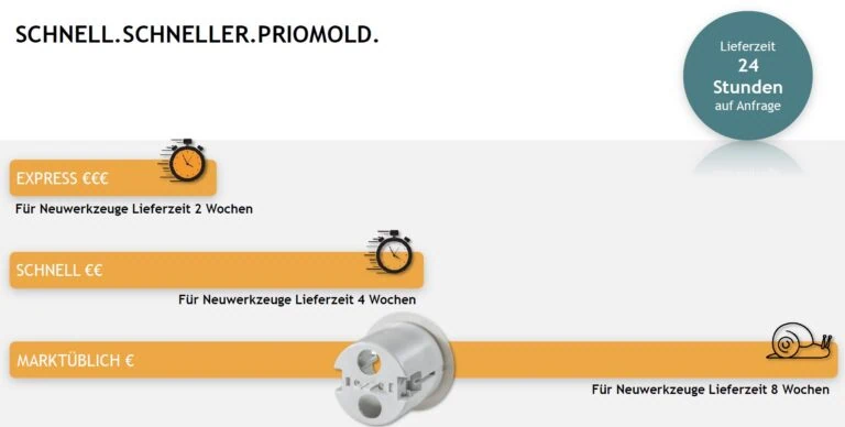 Lieferzeitmodelle für neue Spritzgusswerkzeuge